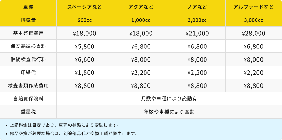 車検料金の目安表